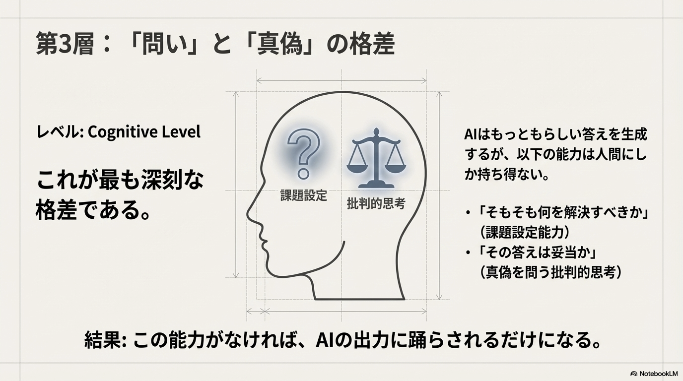 問いと真偽の格差